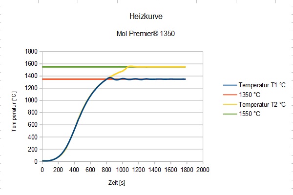 Grafik Heizkurve Mol Premier 1350