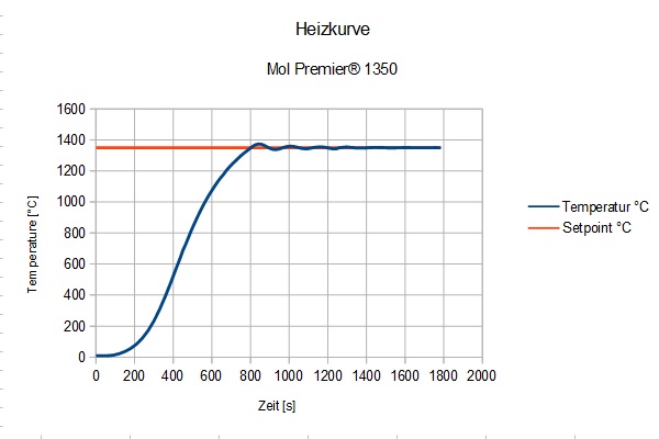 Heizkurve Mol Premier® 1350 Hochtemperaturofen